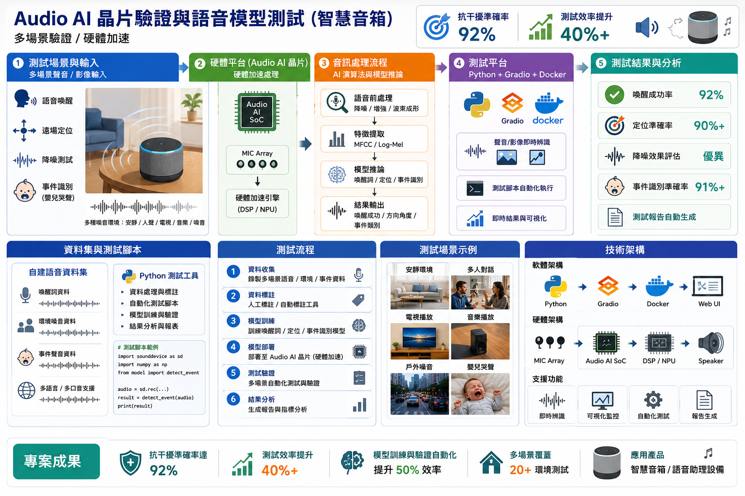Audio AI 驗證圖解作品